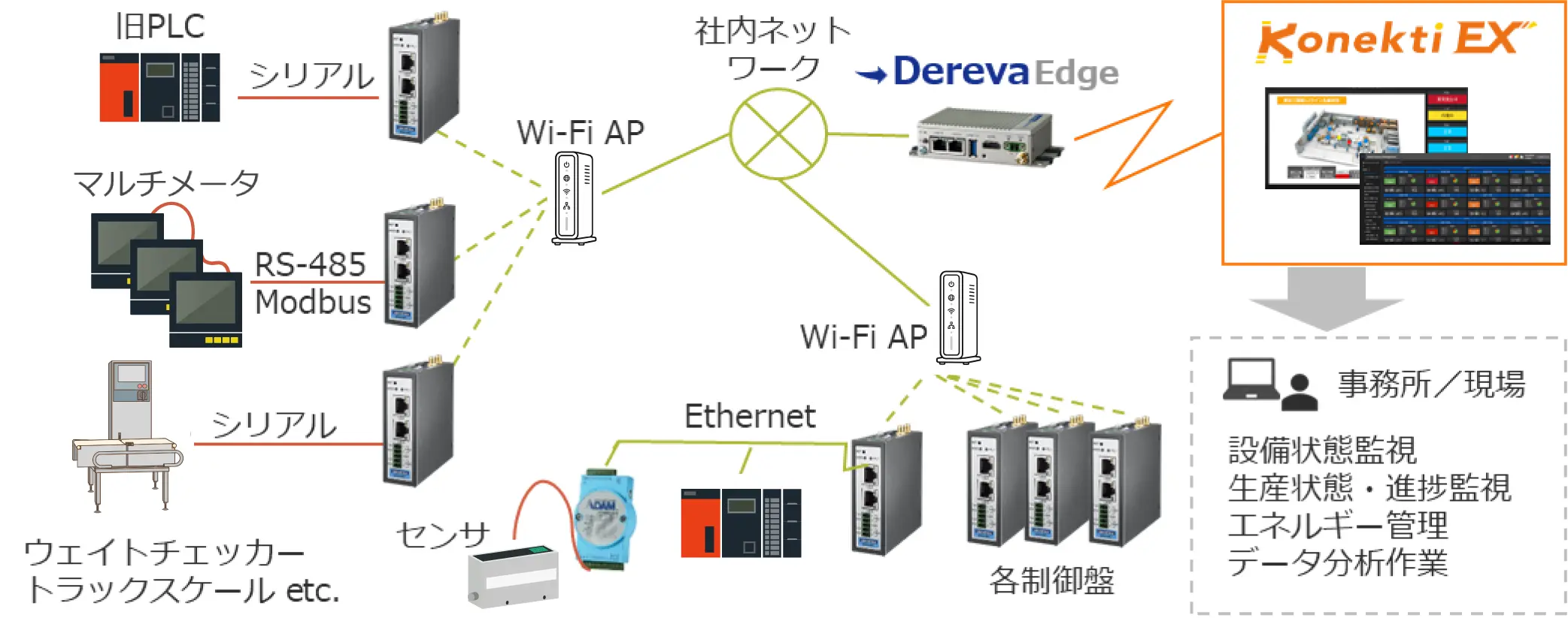 旧PLCやマルチメータ、ウェイトチェッカー、センサ等に接続された複数の「Dereva Gateway type S」が、Wi-Fiアクセスポイントや社内ネットワークを介してDereva EdgeおよびKonekti EXへとデータを送信し、事務所や現場での設備監視やデータ分析を実現するネットワーク構成図