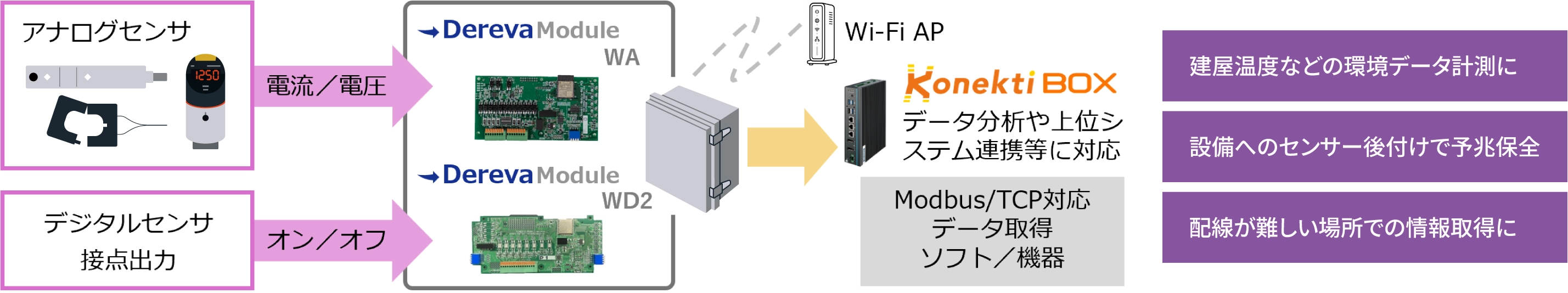 アナログセンサの電流/電圧信号を「Dereva Module WA」へ、デジタル接点信号を「Dereva Module WD2」へ集約し、ボックス格納してWi-Fi AP経由でKonekti BOX等へ無線転送する、予兆保全や環境計測向けの構成図