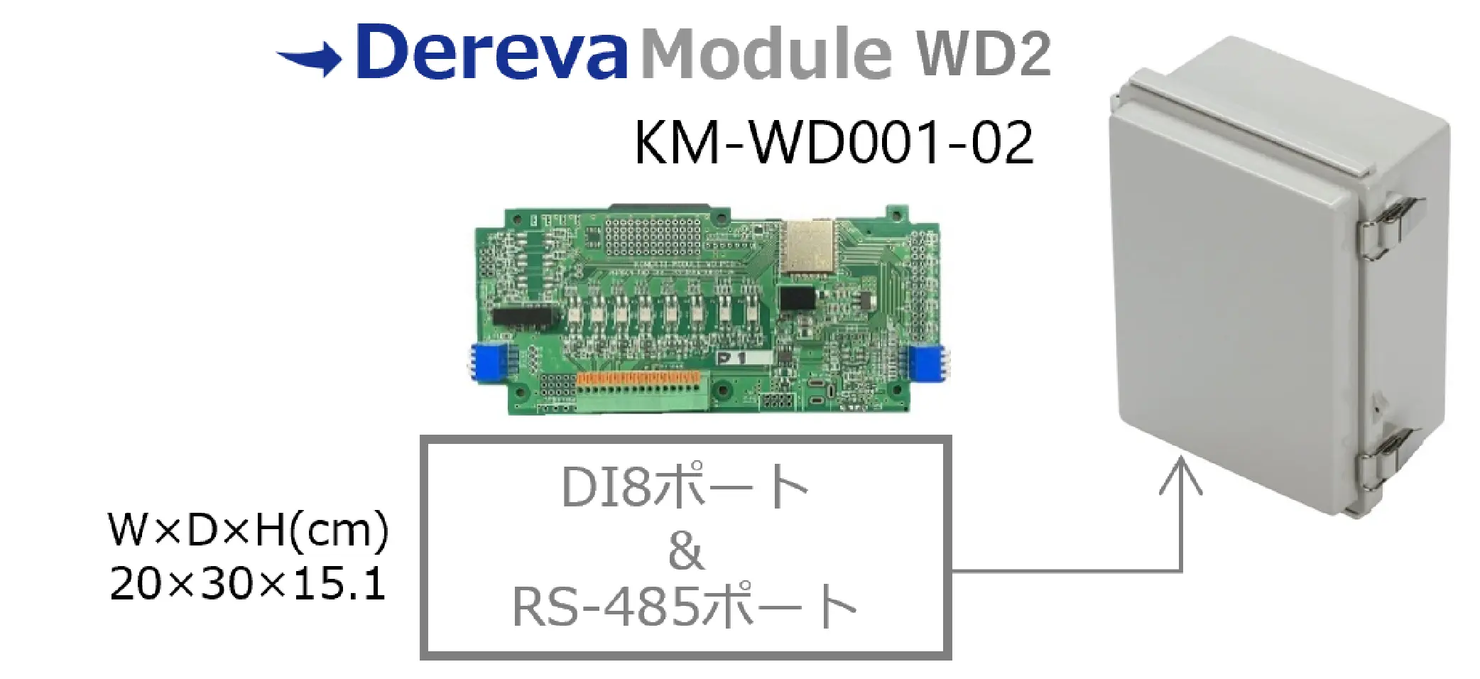 無線IOモジュール「Dereva Module WD2（型番：KM-WD001-02）」の緑色の基板本体と、それを収納する外付けボックス（サイズ：幅20cm×奥行30cm×高さ15.1cm）の製品外観画像。DI8ポート＆RS-485ポートを搭載している仕様を示している