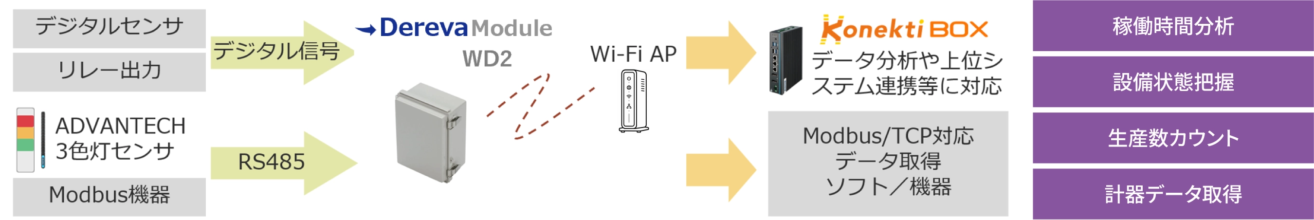 デジタルセンサやリレー出力、ADVANTECH3色灯センサ、Modbus機器のデータを「Dereva Module WD2」へ集約し、Wi-Fiアクセスポイント経由でKonekti BOXやModbus/TCP対応ソフトへ無線連携して、稼働時間分析等を実現する構成図