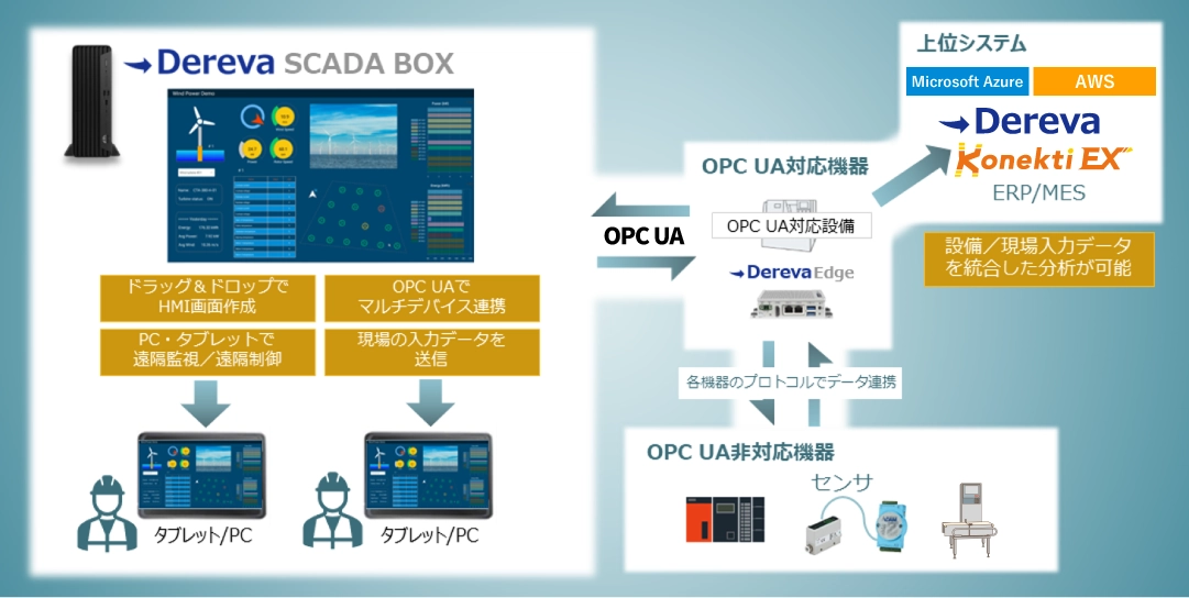 HMIソフトがプリインされたPC一体型「Dereva SCADABOX」が、OPC UA対応設備やDereva Edge、非対応機器とデータ連携し、タブレットやPCへの遠隔監視・制御画面の提供およびKonekti EX等の上位システムへデータ送信を行う仕組みを示した図