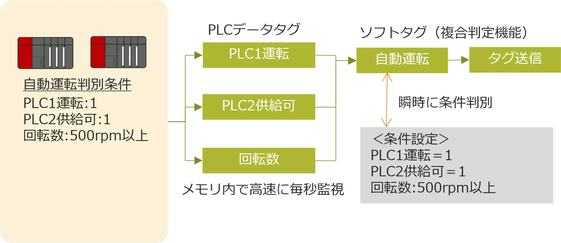 PLCから取得した「PLC1運転」「PLC2供給可」「回転数」のデータタグをメモリ内で毎秒監視し、設定条件（回転数500rpm以上など）に基づきエッジ側で瞬時に自動運転状態を複合判定して、クラウドへタグ送信する処理の流れを示した図