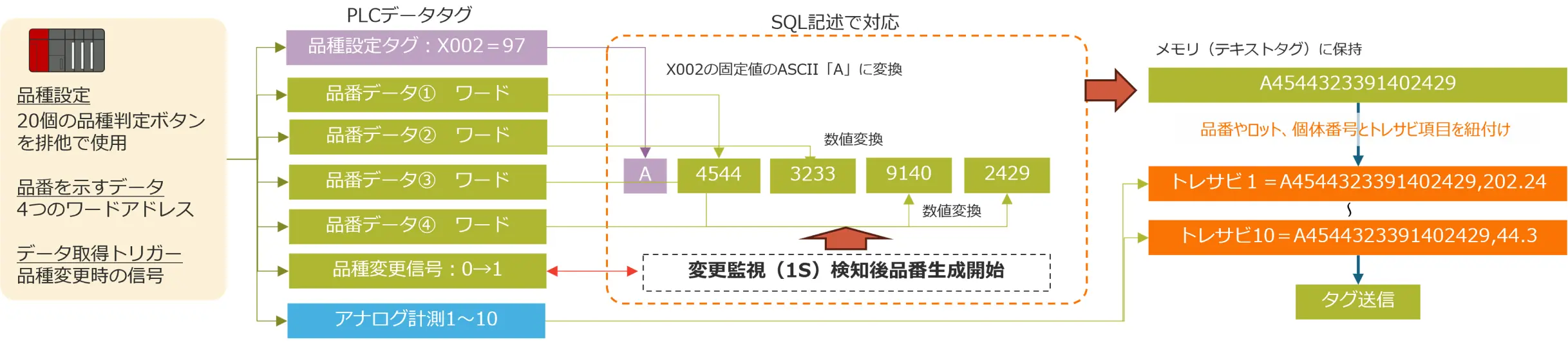  PLCから品種設定や品番ワードデータ、品種変更信号、アナログ計測値を取得し、エッジ側でSQL記述を用いて文字・数値変換して品番「A4544323391402429」を自動生成。計測データと自動で紐付けてトレーサビリティデータを構築し、タグ送信するまでのプロセスを示した構成図