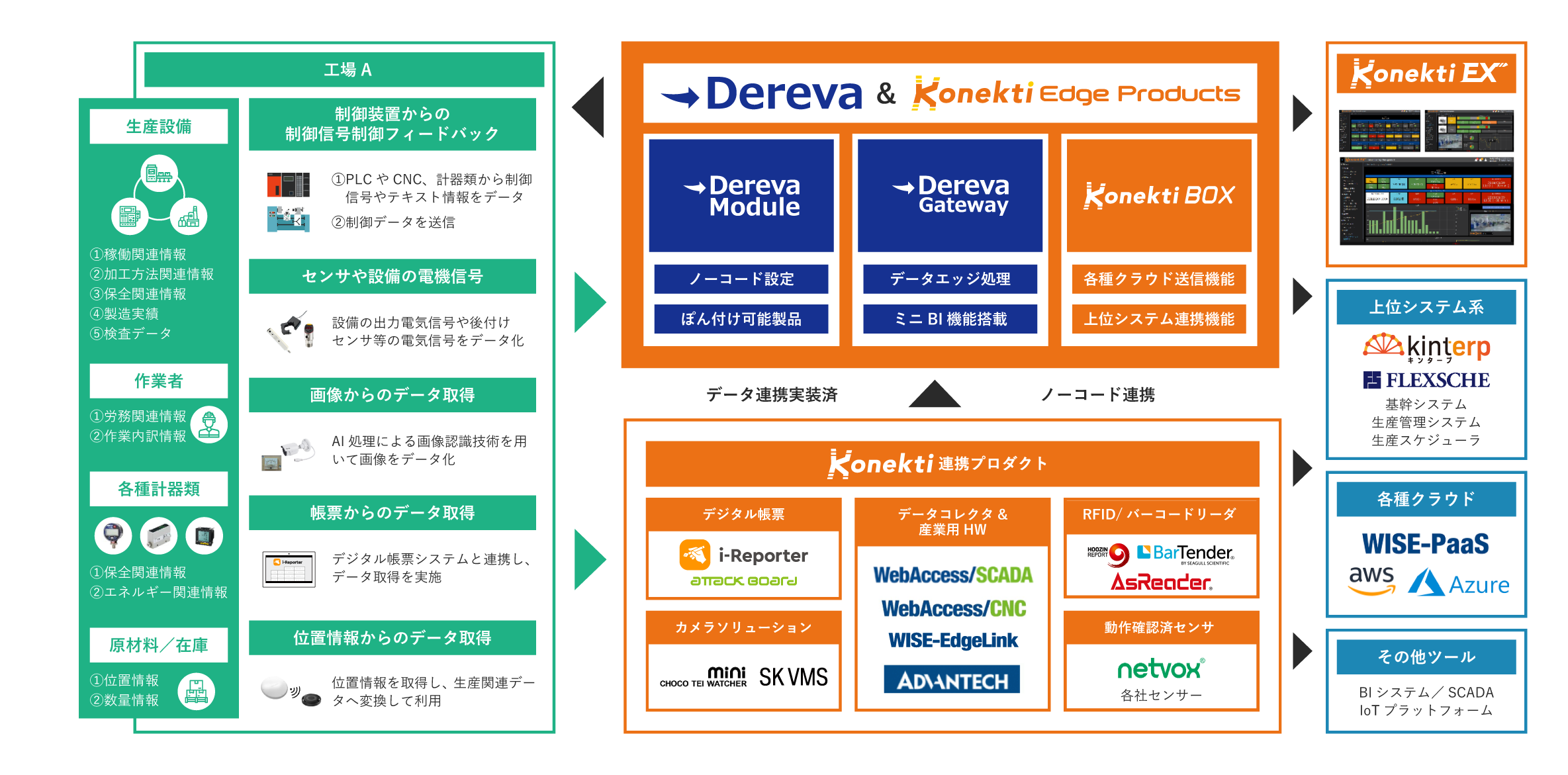 日本ラッドの現場データ収集プロダクトの概要図。Konektiエッジ製品や連携製品が工場の各種データを取得し、KonektiEXに連携してノーコードでデータ加工・統合を可能にします。上位システムや各種クラウドとも連携し、データを一元管理して活用できます。