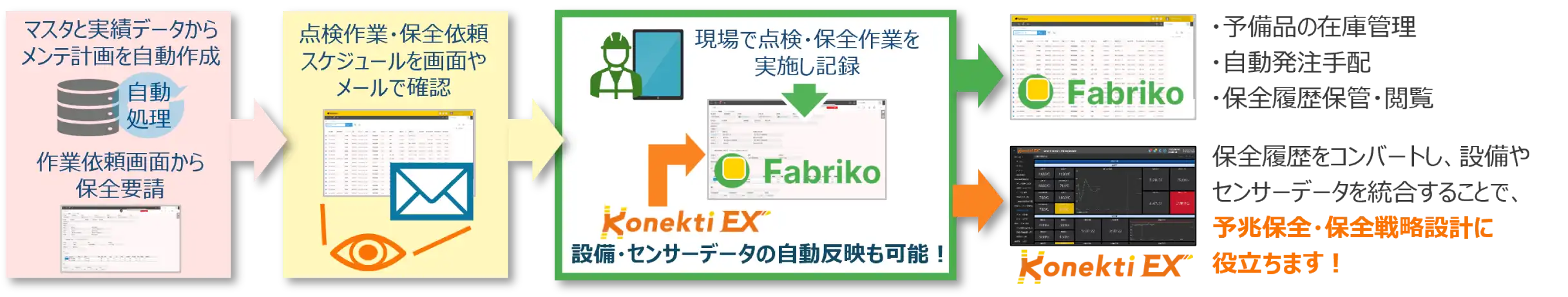 「Konekti EX」と「Fabriko保全アプリ」が連携した予兆保全・保全戦略を支援する総合保全管理ソリューション