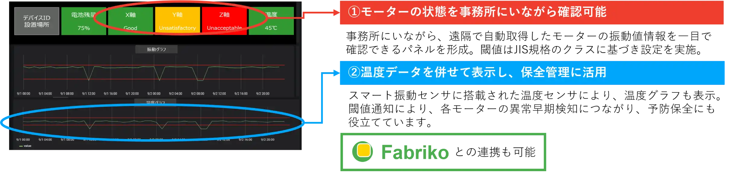 Konekti EXのモータ保全監視の画面の例。振動値と温度データをリアルタイムで表示し、JIS規格に基づく閾値設定や異常検知機能を備える。