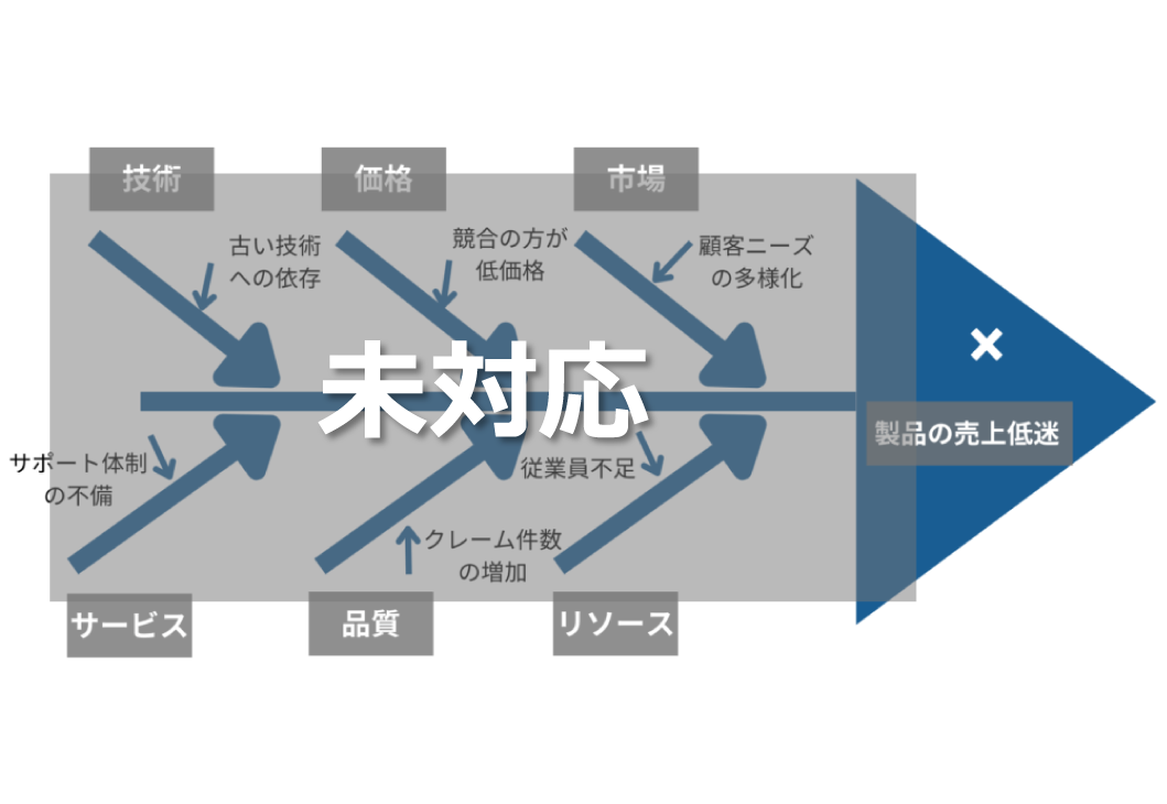 QC七つ道具の(2)「特性要因図」