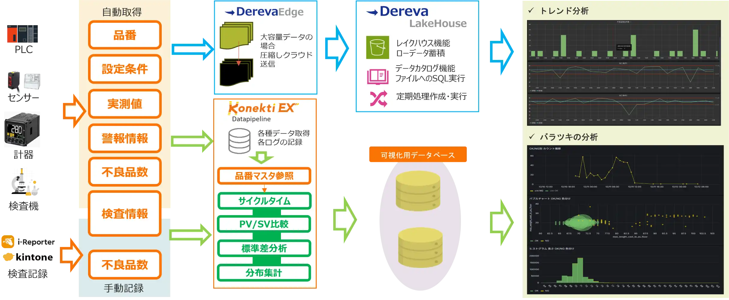 品質管理に必要な可視化を実行するデータ連携の経路図