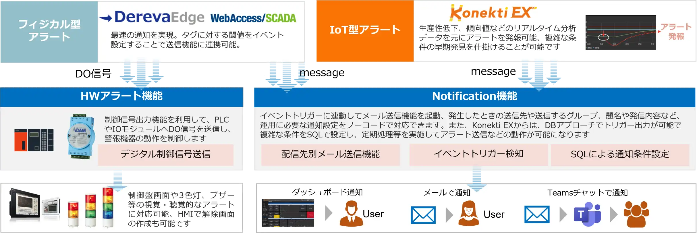 製造現場の異常を早期検知・通知!DerevaとKonekti EXで実現する多機能アラートシステム