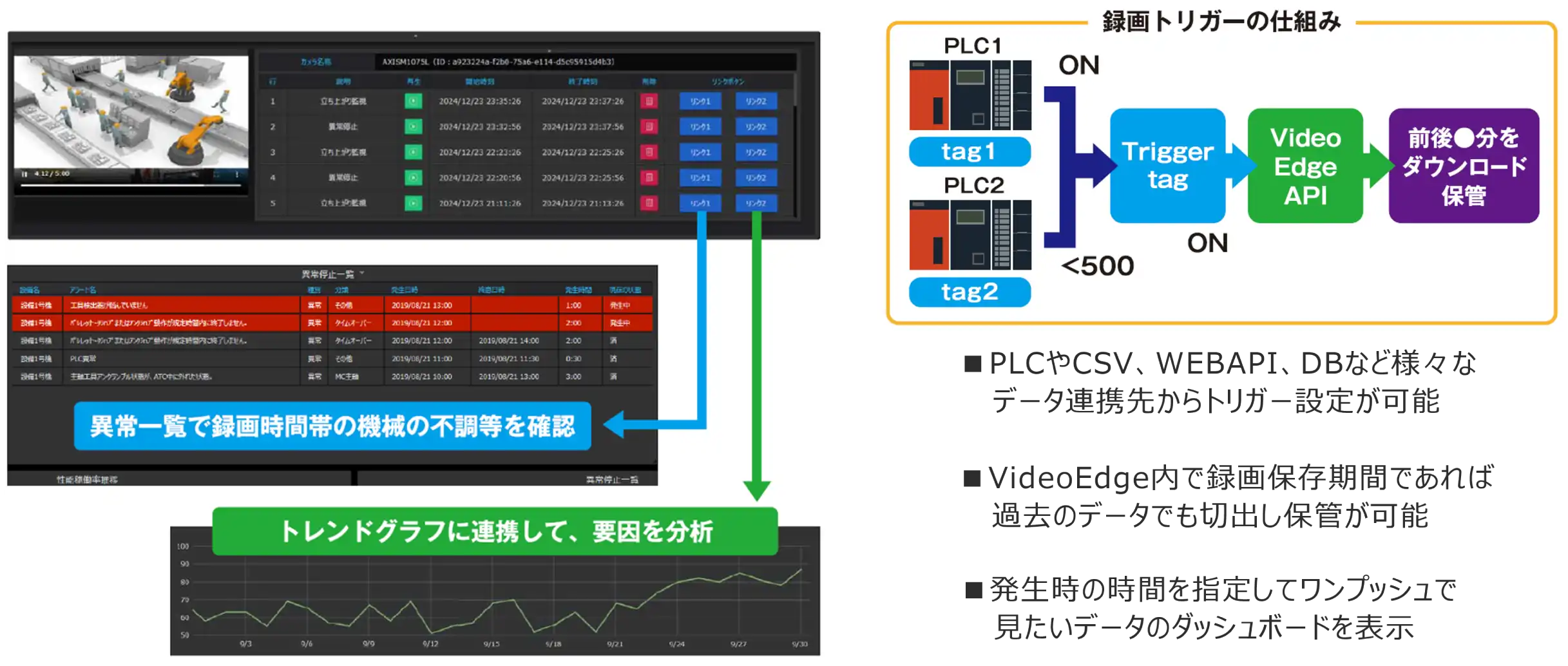 Konekti EXダッシュボードの異常一覧から、録画時間帯の機械の不調を確認し、トレンドグラフと連携して要因分析を行うフロー