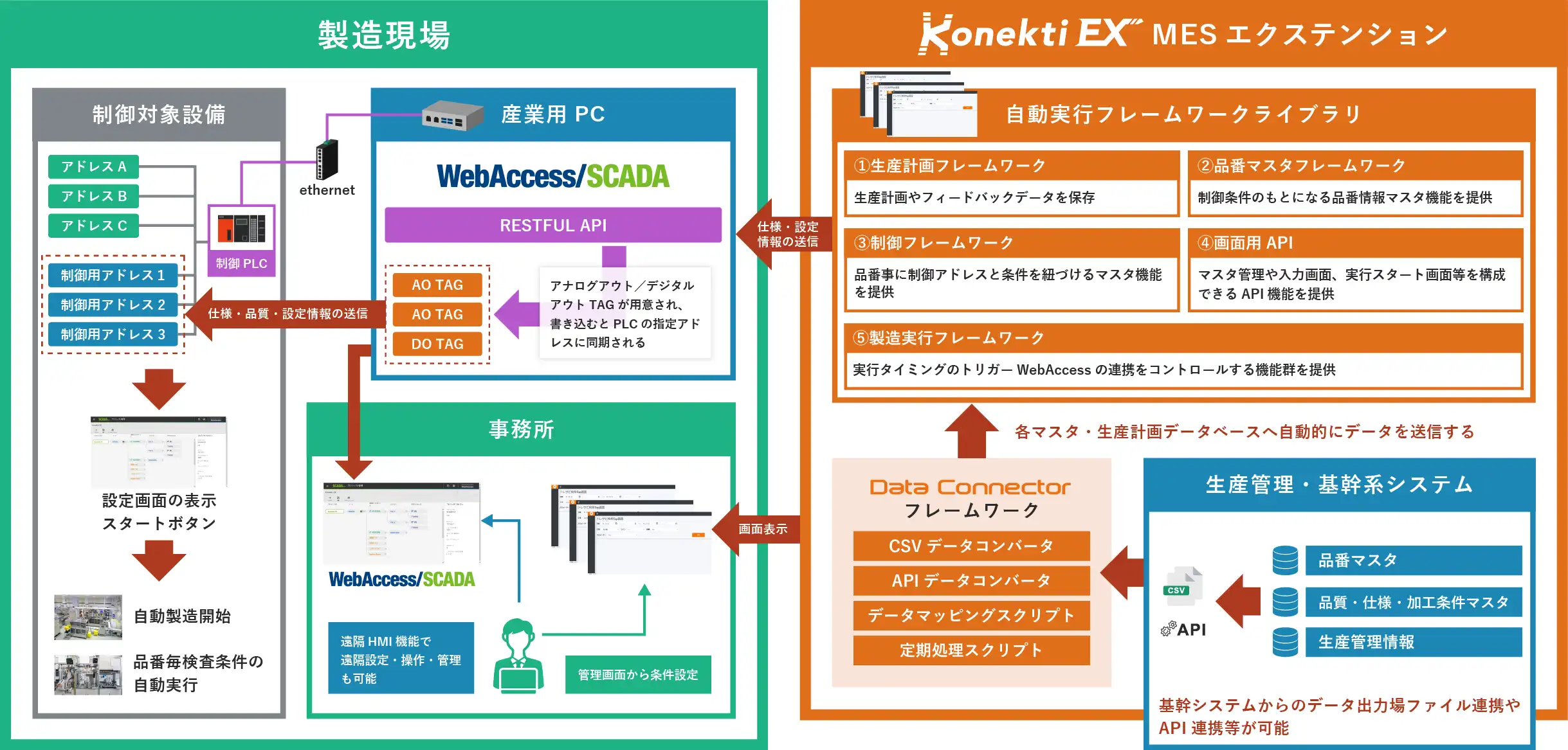 Konekti EXの自動制御実行フレームワーク構成図。生産管理・基幹系システムから品番や品質、仕様、加工条件、生産計画情報をCSVやAPIで取得し、Data Connectorフレームワークでデータ変換・マッピング・定期処理を実施。Konekti EXが各種自動実行フレームワークで処理し、WebAccess/SCADAを介してPLCなどの制御対象設備に設定情報を送信する。設定画面からスタート操作を行うことで、自動製造や検査条件の実行を制御する仕組みを示している。