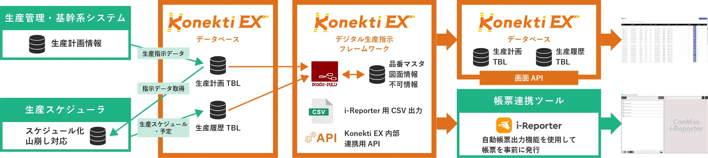 Konekti EXのデジタル生産指示フレームワーク構成図。生産管理・基幹系システムや生産スケジューラから取得した生産計画データをKonekti EXデータベースに連携し、Node-REDで品番マスタや図面情報を含む生産指示を自動発行。i-Reporter用CSV出力やAPI連携を通じて帳票を自動生成し、生産履歴を記録する仕組みを示している。
