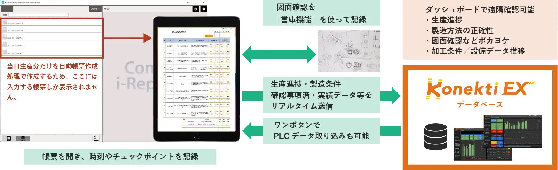 Konekti EXの生産指示フレームワーク画面APIを活用したペーパーレス生産指示システムの構成図。i-Reporterで当日生産分の自動帳票を生成し、チェックシート入力や図面確認を行いながら、生産進捗や実績データをリアルタイムでKonekti EXデータベースに送信。PLCデータの自動取り込みやダッシュボードによる遠隔監視も可能で、製造現場のデジタル化と効率化を実現する仕組みを示している。