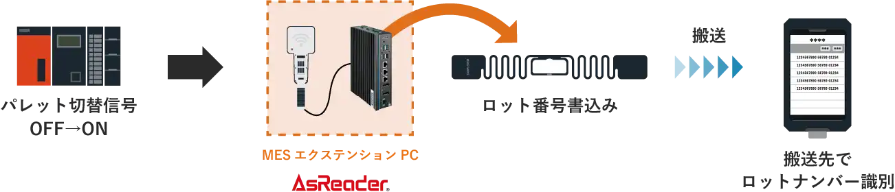 Konekti EXとAsReaderを利用したRFIDリーダライタ通信プロセス。PLCのパレット切替信号(OFFからON)をトリガーに、MESエクステンションPCがRFIDリーダライタを制御し、ロット番号をRFIDタグに書き込む。書き込まれたタグは搬送後、搬送先でハンディターミナルによりロット番号が自動識別される仕組みを示している。