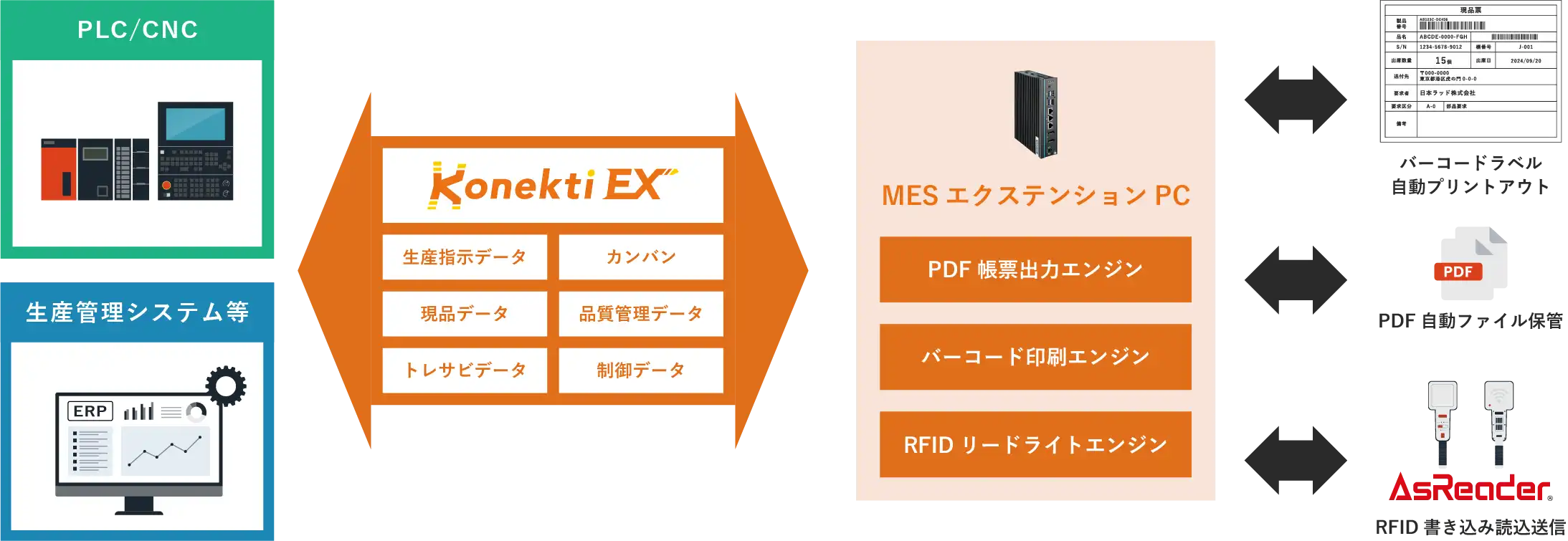 Konekti EXとMESエクステンションPCによるPDF帳票出力・バーコード印刷・RFID書き込みの自動化フロー。PLCや生産管理システムから取得した生産指示データ、品質管理データ、トレーサビリティデータを活用し、PDF帳票出力エンジン、バーコード印刷エンジン、RFIDリードライトエンジンで自動出力・保存・送信を行う仕組みを示している。