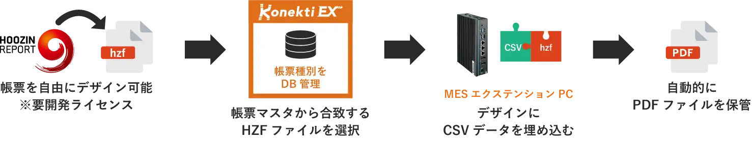 Konekti EXによるPDF自動出力プロセス。Hoozin Reportで帳票を自由にデザインしHZFファイルを作成。Konekti EXが帳票種別をデータベースで管理し、MESエクステンションPCがHZFデザインにCSVデータを埋め込む。CSV到着をトリガに自動でPDFを生成・保存する仕組みを示している。