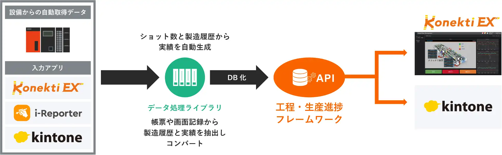 Konekti EXのデータ処理ライブラリ機能を利用した自動データ収集と工程進捗管理の構成図。設備や入力アプリ(Konekti EX、i-Reporter、kintone)から取得したデータをライブラリで自動処理し、製造履歴や実績をデータベース化。APIを通じて工程・生産進捗フレームワークへ連携し、Konekti EXやkintone上で進捗や実績を可視化する仕組みを示している。