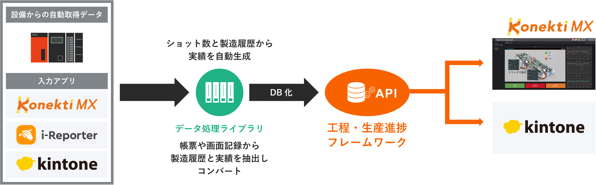 設備からの自動取得データや、Konekti MXやi-Reporter、kintoneの入力アプリで手入力されたデータを、データ処理ライブラリで自動処理し、製造/工程履歴をデータベース化。工程・生産進捗フレームワークのAPIを通じて、ダッシュボードなどで進捗管理を実現するフロー図。