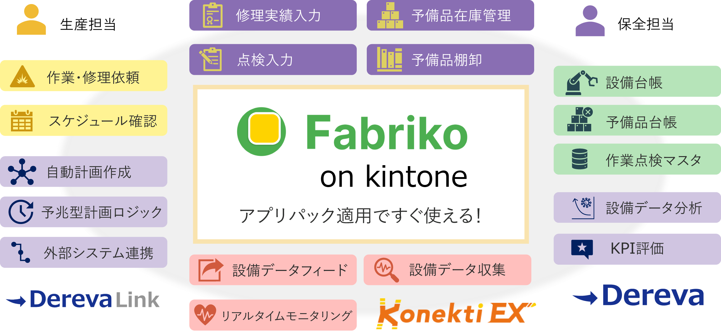 kintoneのアプリパックFabriko（ファブリコ）設備保全の概要
