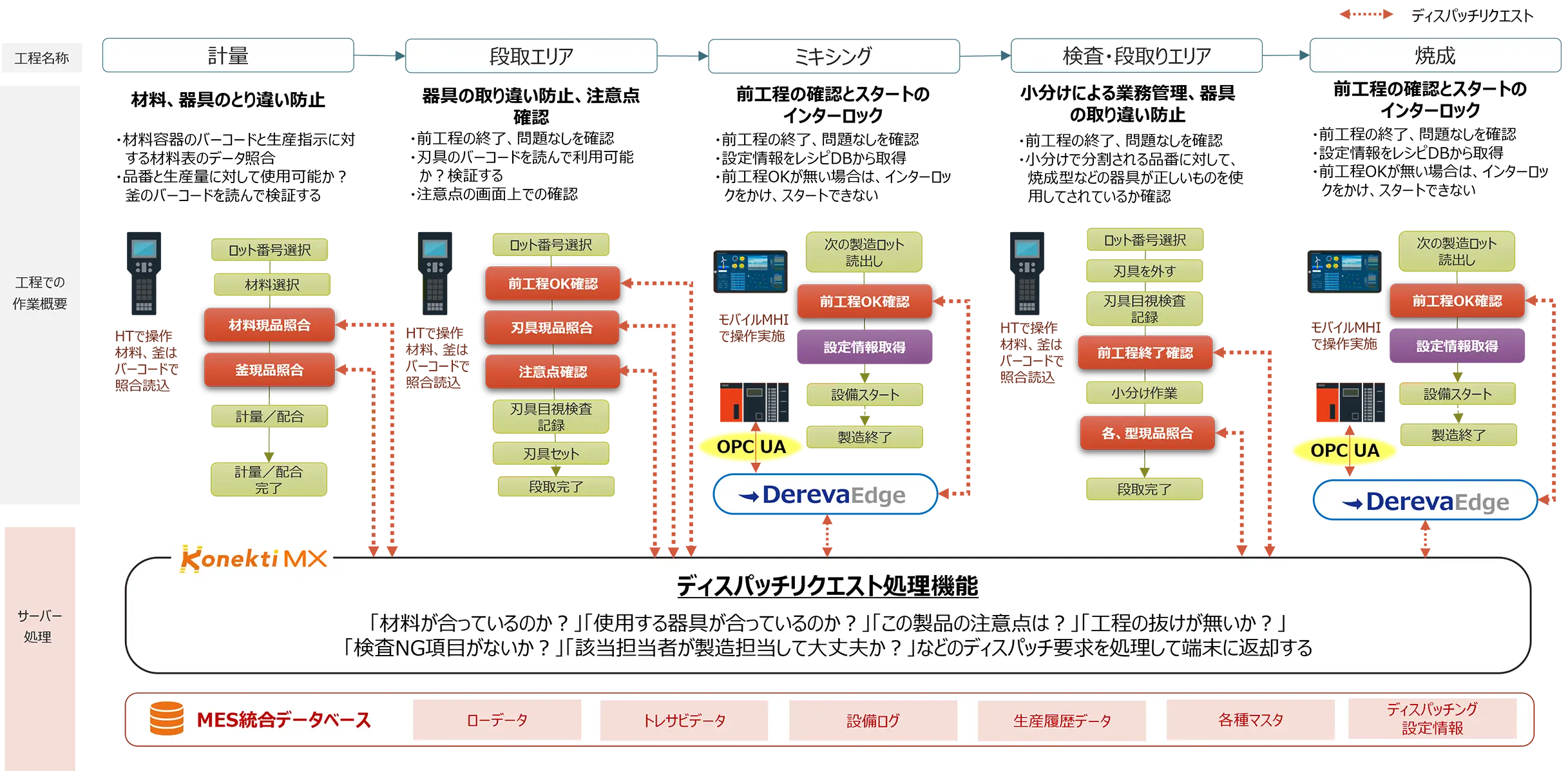 Konekti MX ディスパッチエクステンションの概要図。計量、段取、ミキシング等の各工程から届くリクエストに対し、サーバーがリアルタイムに照合判定を返し、誤投入や工程の抜けを防ぐ流れ