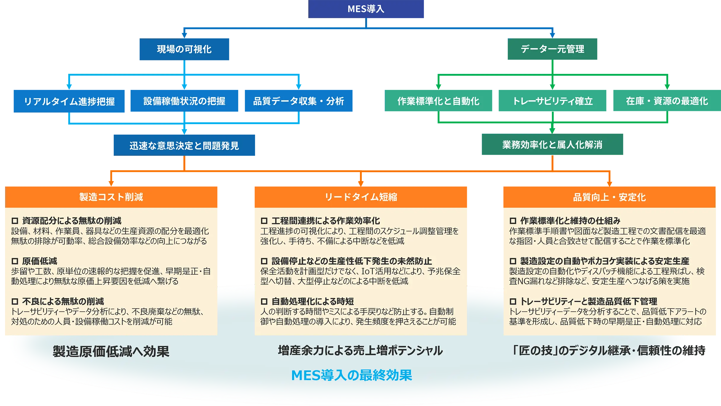 Konekti MXの導入効果を示す図。「現場の可視化」と「データ一元管理」を起点に、迅速な意思決定や業務効率化を経て、最終的に「製造コスト削減」「リードタイム短縮」「品質向上・安定化」の3つの最終効果へ繋がるプロセスを解説したフロー図
