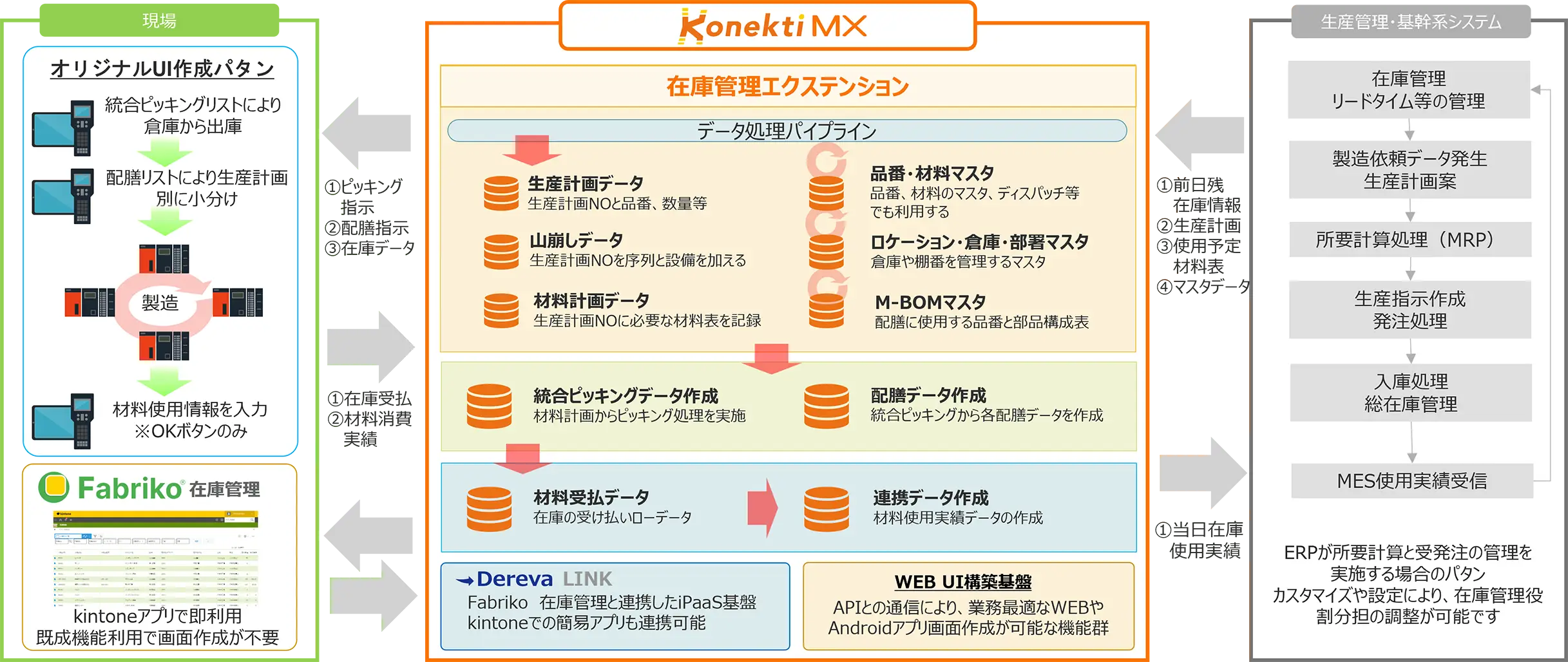 Konekti MX 在庫管理エクステンションの概要図。生産管理・基幹システムから届くデータと、現場のピッキング・配膳指示や在庫受払実績データをデータ処理パイプラインでシームレスに繋ぐ流れ