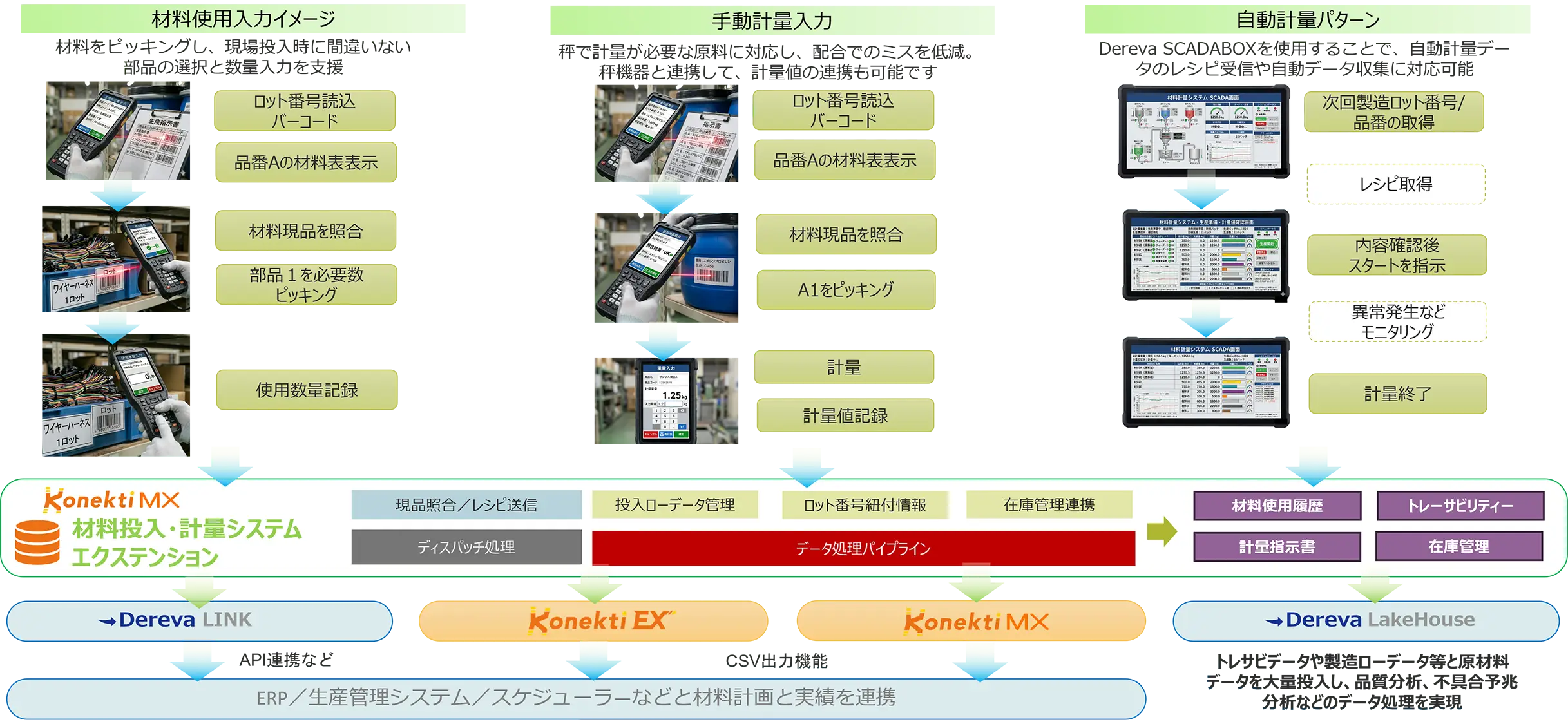 Konekti MX 材料投入・計量システムエクステンションの概要図。材料使用入力、手動計量、自動計量の3つの運用パターンからデータを集約し、ERPやDereva LakeHouseへ実績連携するまでの流れ