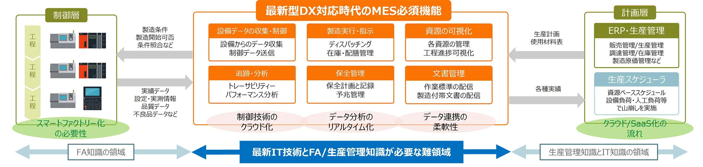 制御層・計画層と連携する最新型DX対応時代のMES必須機能。設備データ収集、製造実行、資源・保全・文書管理、追跡・分析の6つの機能と、制御技術のクラウド化などの難領域を示す構成図