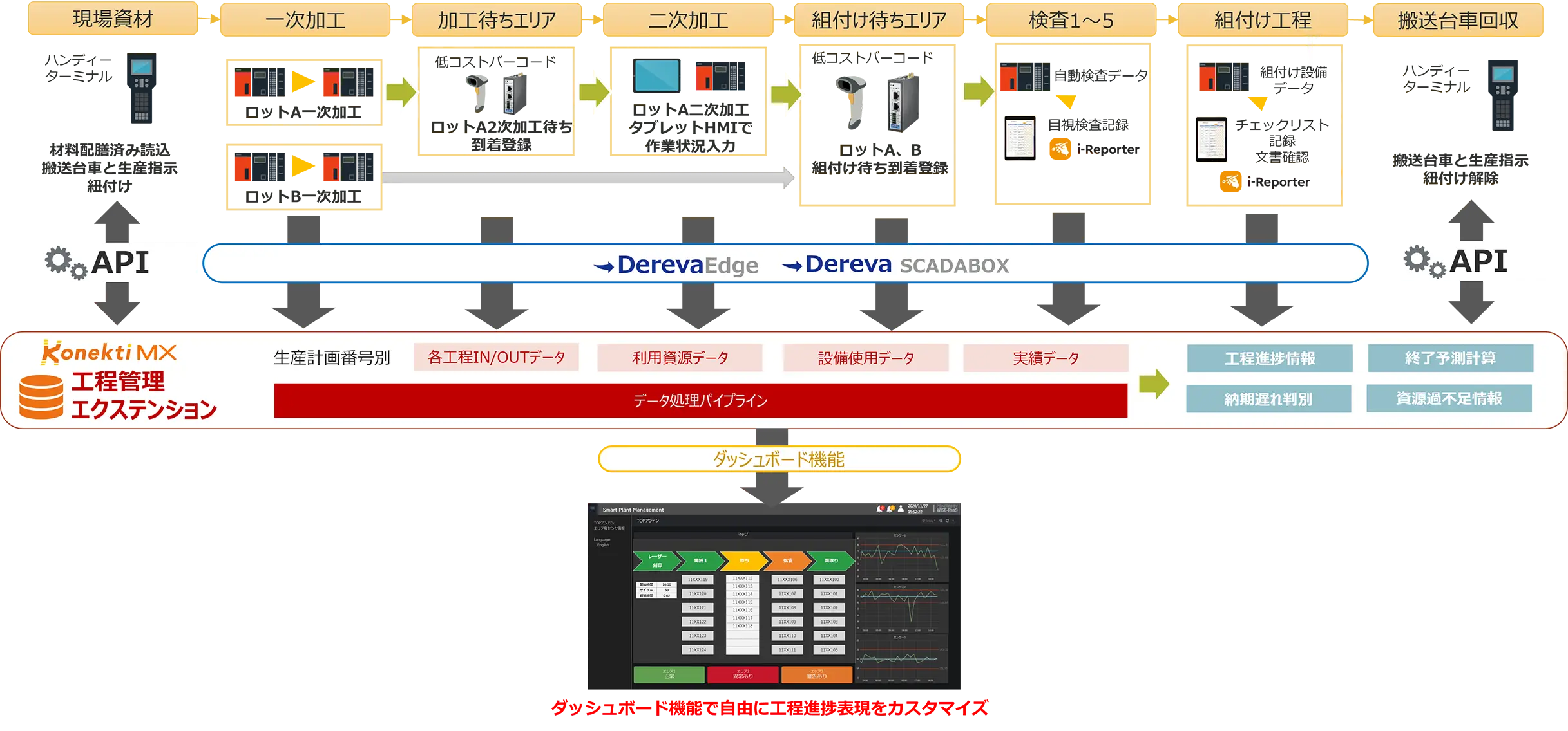 Konekti MX 工程進捗管理エクステンションの概要図。DerevaEdgeやDereva SCADABOXを介して各製造工程のデータを収集し、データ処理パイプラインを経てダッシュボードへリアルタイムに可視化する流れ