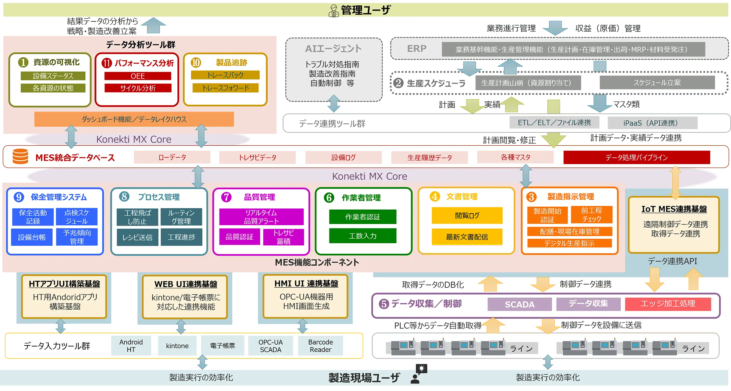 Konekti MXのシステムアーキテクチャ図。MES統合データベースを中心に、MESの11機能コンポーネント、現場UI連携、上位ERPやデータ分析ツール群との連携構造を示した図