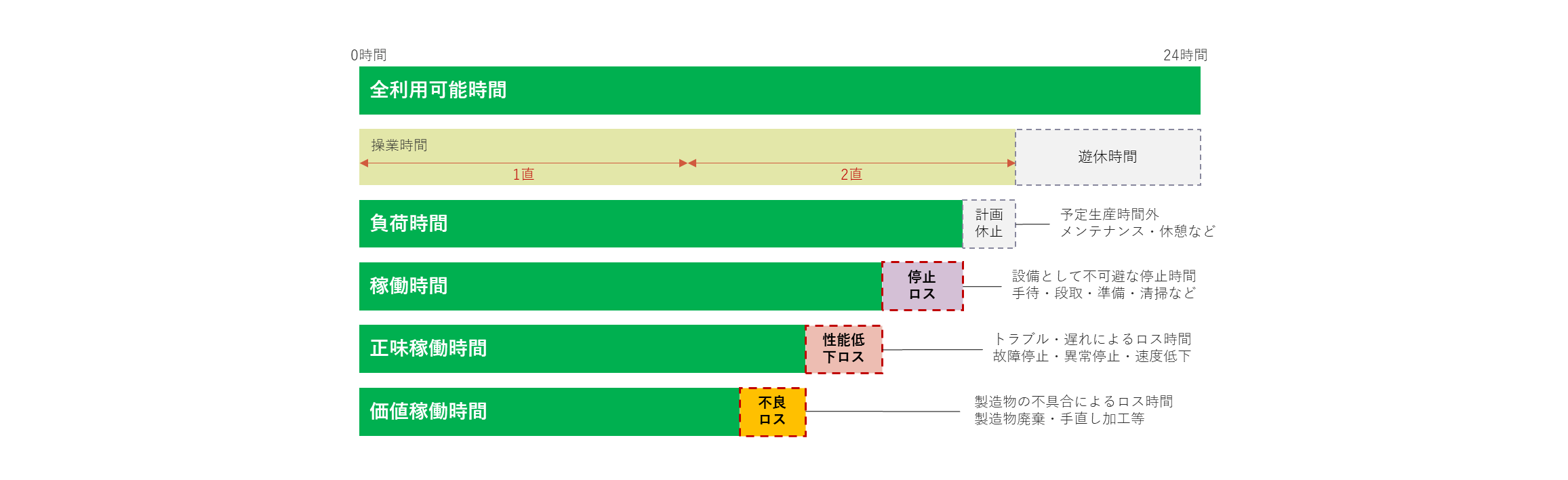 総合設備効率（OEE）の構成要素を時間軸に沿って示した図。遊休・休止・停止・性能低下・不良などの各ロスを減算し、価値稼働時間までを可視化。詳細は以下の説明参照。