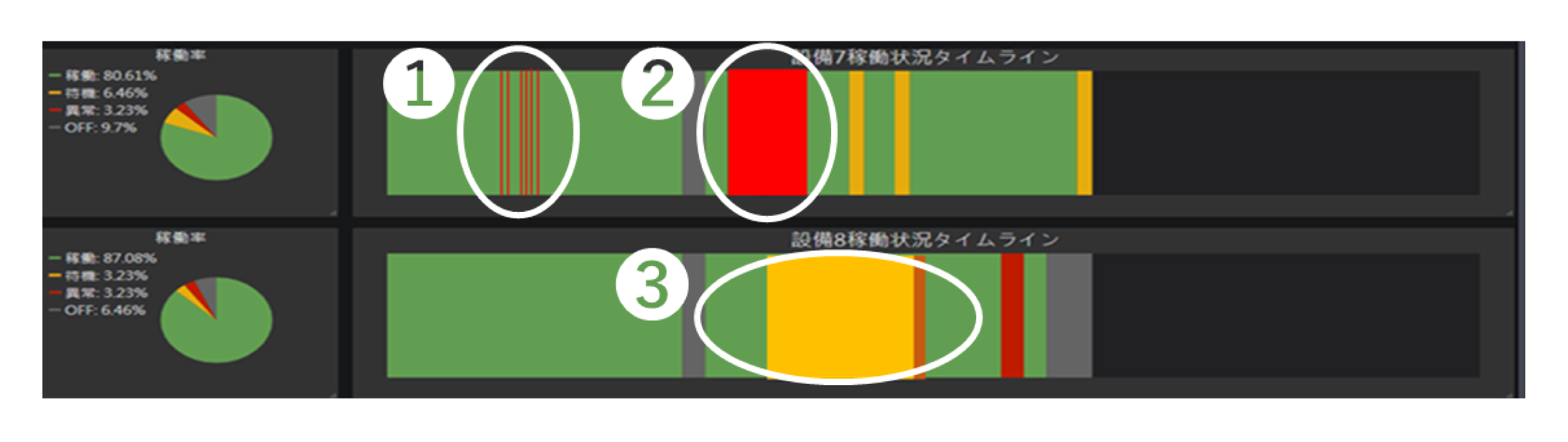 タイムライン上で3つの不具合傾向を示した図。①連続した短時間停止（チョコ停）、②長時間停止、③長時間待機の状態を色別に可視化している。