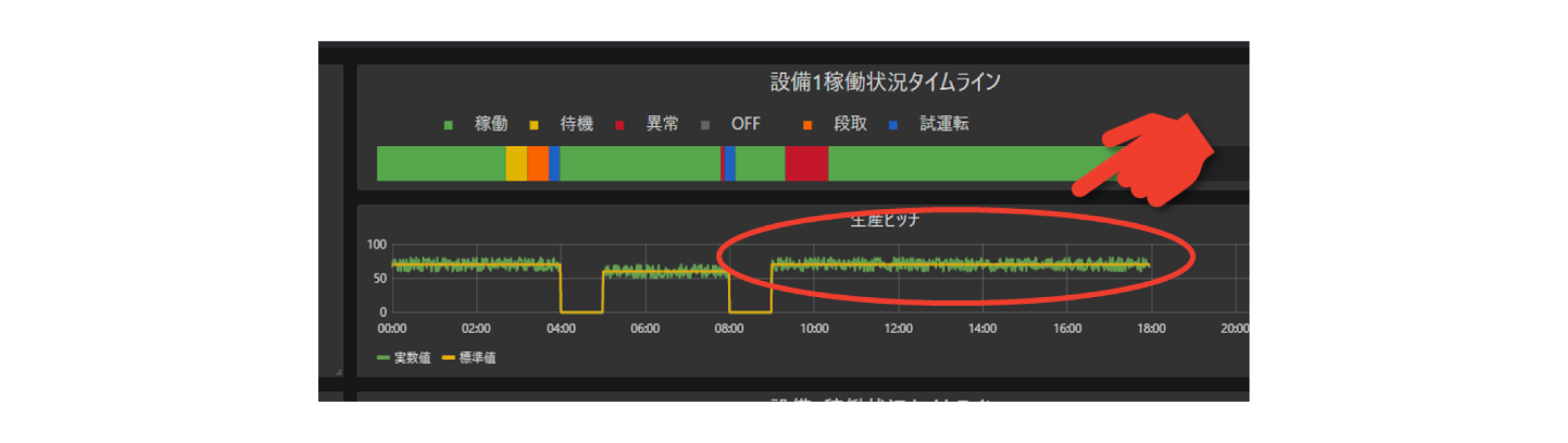 設備1の稼働状況タイムラインと、生産ピッチの実績と標準サイクルを比較したグラフ。ショット数を用いて生産スピードの変化をリアルタイムで可視化。