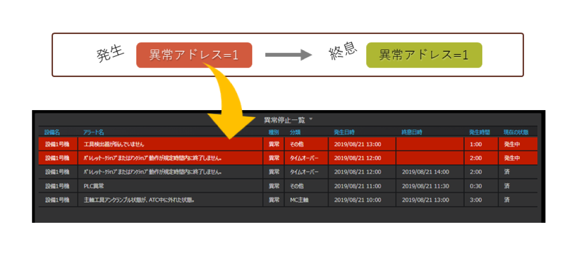 Konekti EXプラグインパーツで、異常の発生と終息を捉え発生中異常を赤塗りで強調している設備状況リスト例