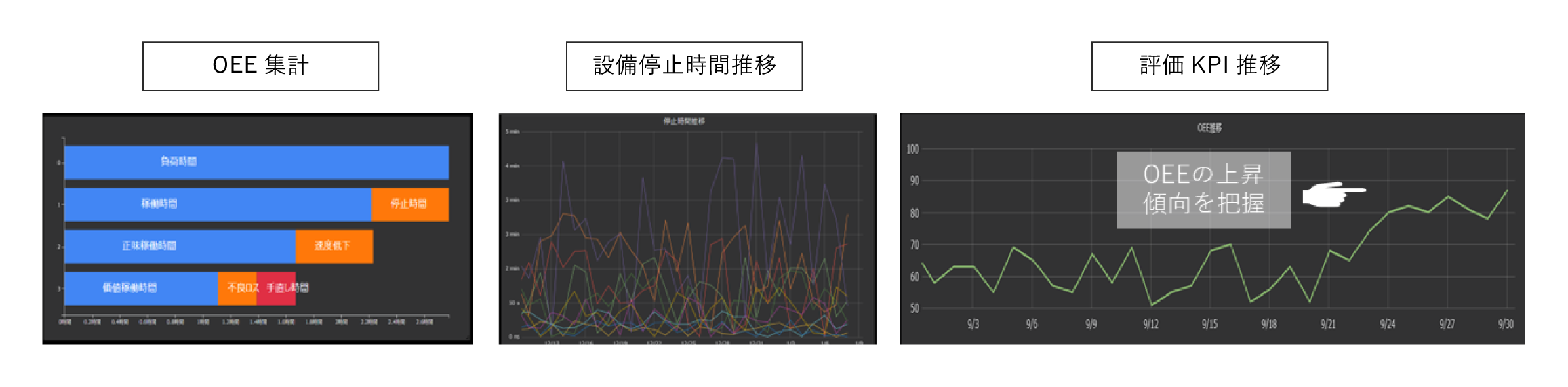 OEE集計、設備停止時間推移、OEEの上昇傾向を示すKPIグラフを並べた分析プラグイン例。詳細は以下の説明参照。
