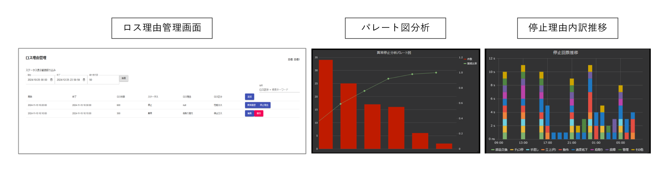 ロス理由管理画面・パレート図分析・停止理由内訳の推移グラフを表示したKonekti EXの停止分析画面例。