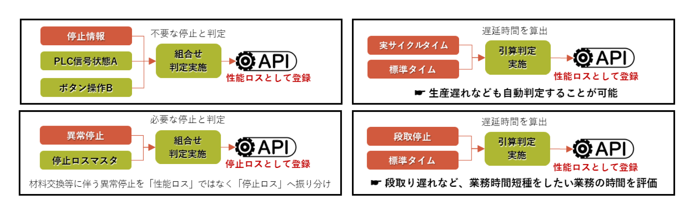Konekti EXのロス判定ロジック例を4種表示。停止理由や信号、サイクルタイム等の条件を組み合わせて、性能ロスまたは停止ロスとしてAPIに登録する処理を示した図。