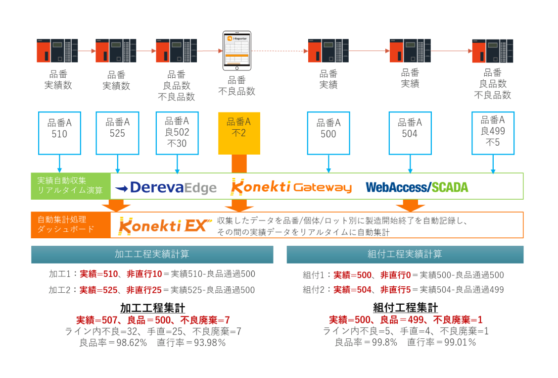 Konekti EXの実績自動登録プロセスを示すフロー図。PLCからのデータ収集、リアルタイム演算、データ集計、ダッシュボード表示までの各ステップが矢印で順に繋がれている。
