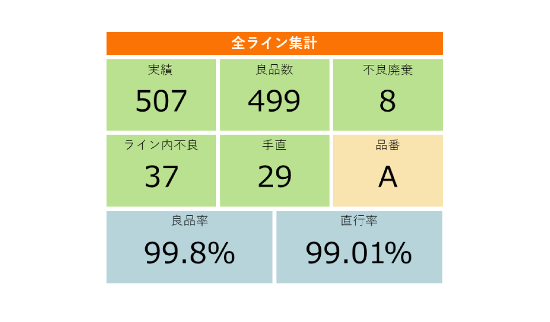 Konekti EXのダッシュボードに表示された全ライン集計パネル。実績数507、良品数499、不良廃棄8、良品率99.8%、直行率99.01%などが表示されている。