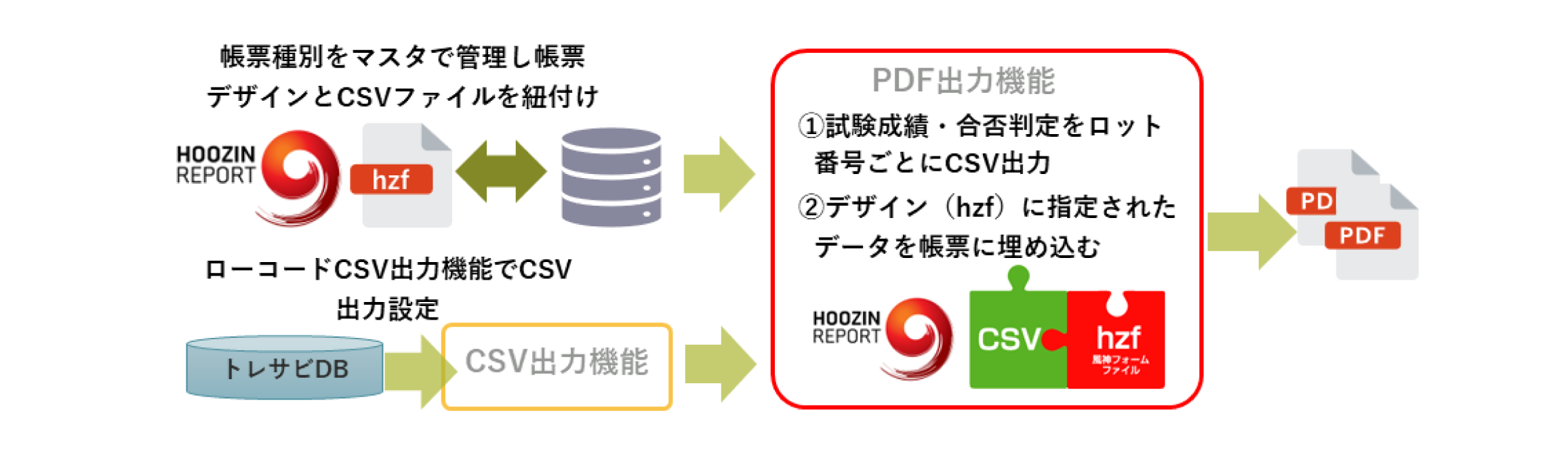 Konekti EXのトレーサビリティデータベースを活用し、マスタ管理された帳票種別とローコード設定によるCSV出力機能を組み合わせて、品質証明書を自動生成・PDF出力するプロセスフロー図