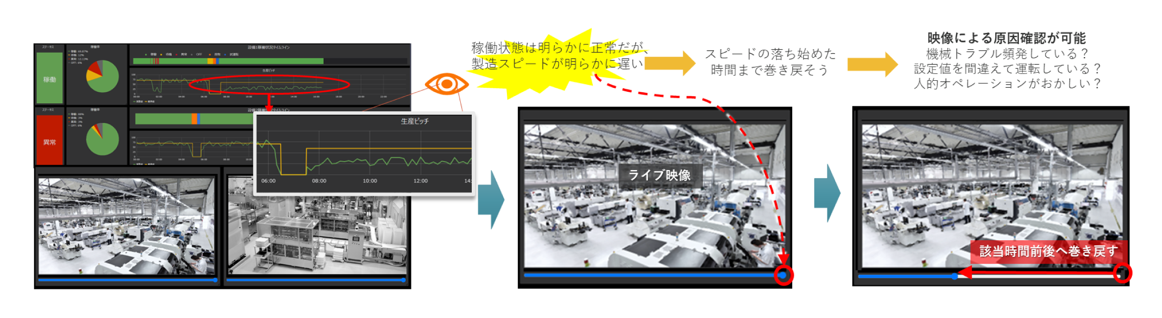 Konekti EXダッシュボードで、製造スピード低下を検出し、ライブ映像機能で原因を特定するプロセスの図解
