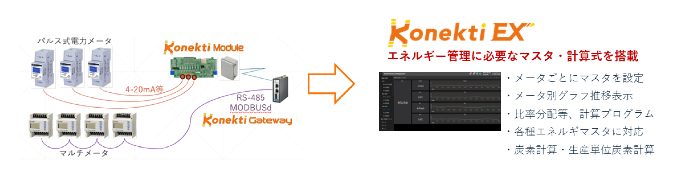 Konekti EXを使用したエネルギーデータのリアルタイム可視化の流れを示す図