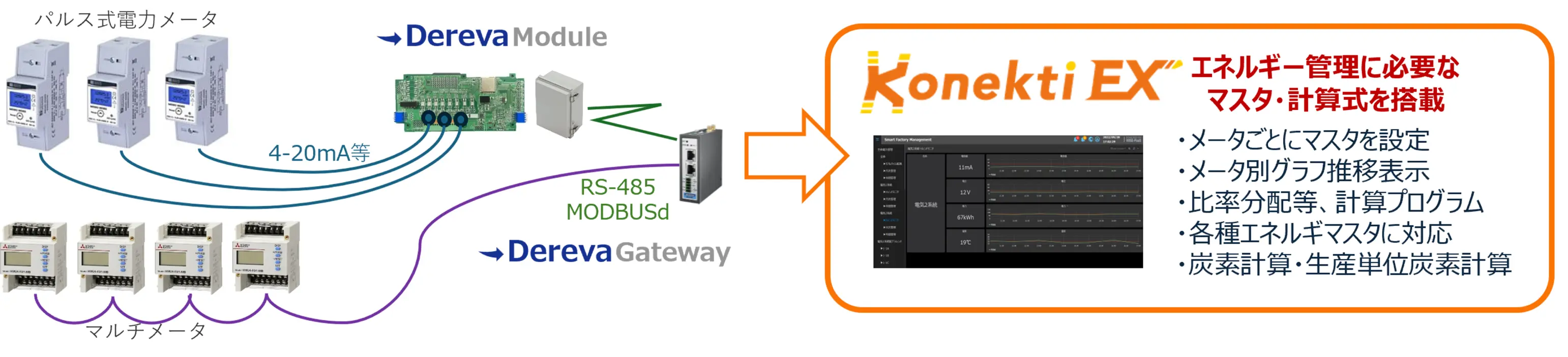 Konekti EXを使用したエネルギーデータのリアルタイム可視化の流れを示す図
