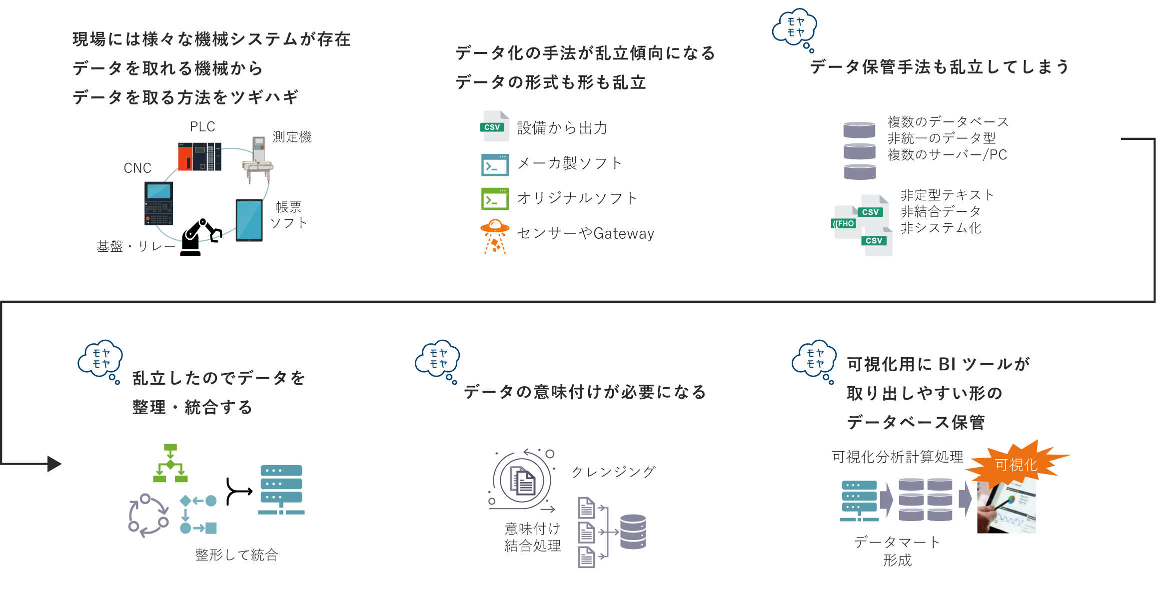 製造現場におけるデータ取得から可視化までの課題と流れを示した図。詳細は以下の説明を参照。
