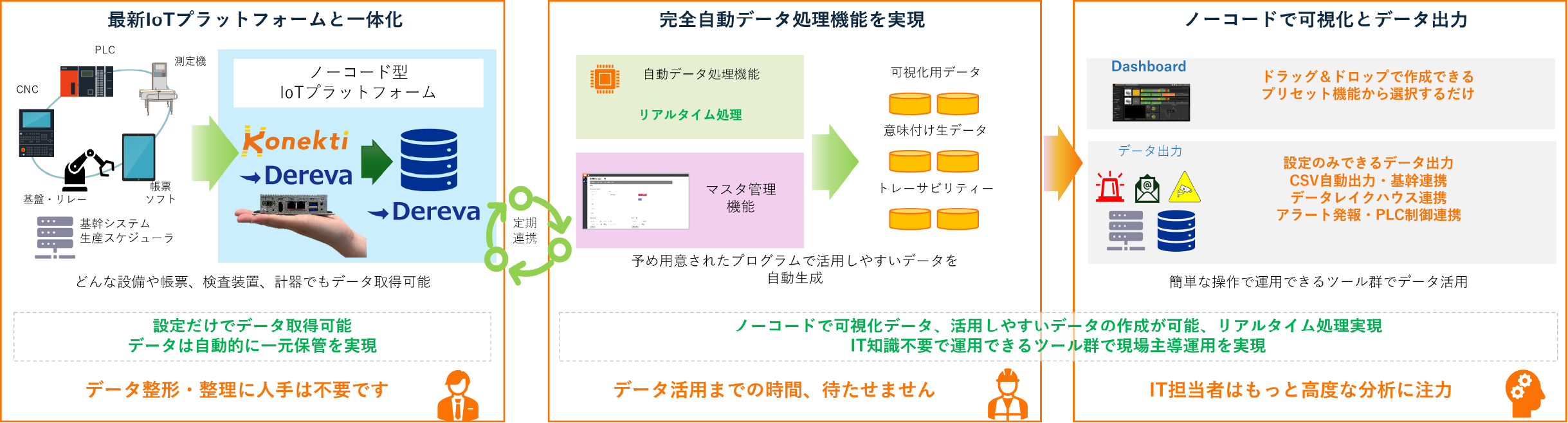 Konekti EXとインダストリアルIoTプラットフォームDerevaによるデータ取得から可視化・出力までの全体フロー図。詳細は以下の説明文参照。