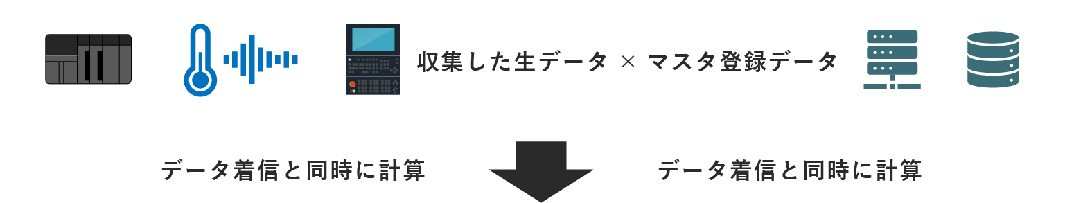 センサや装置から収集した生データと、マスタ登録データをリアルタイムで掛け合わせ、データ着信と同時に指標値を自動計算する流れを示した図。