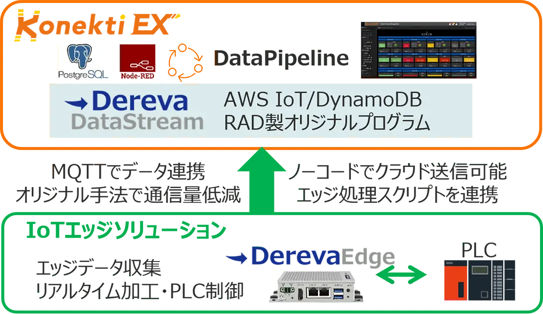 Dereva EdgeなどIoTエッジ機器からクラウド上のKonekti EXにデータを送信し、ノーコードで処理・可視化を行うクラウド型データフロー図。詳細は以下の説明文参照。​