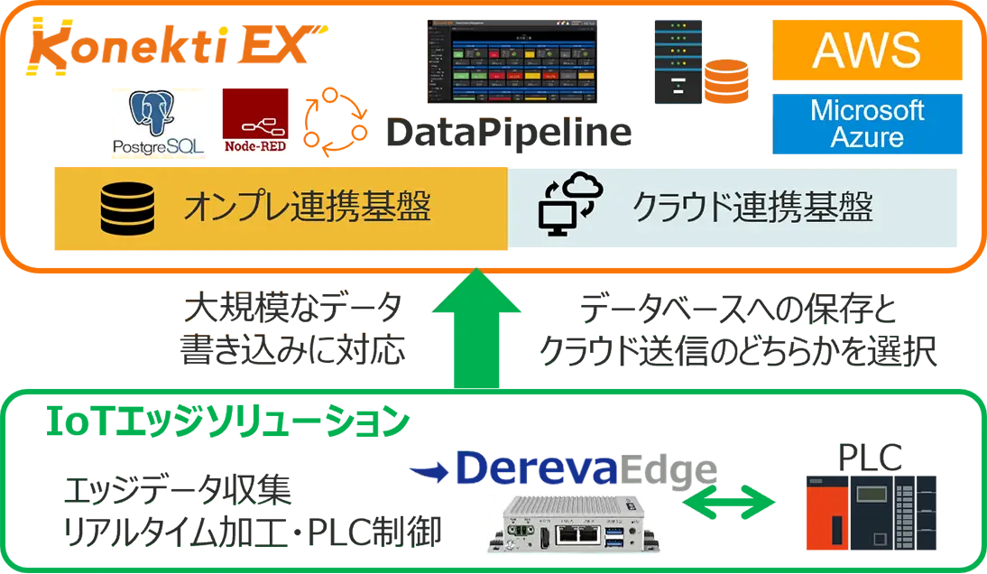 WebAccess/SCADAによるPLC制御とエッジデータの取得を、ODBC経由でKonekti EXのオンプレ連携基盤に接続するデータ処理フロー図。詳細は下記説明文参照。