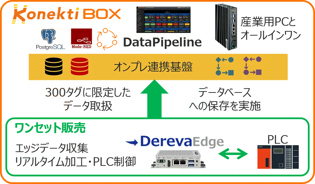 産業用PCにKonekti EXとSCADAを搭載したオールインワン型「Konekti BOX」の構成図。エッジで取得したデータをODBC経由でオンプレ連携基盤に送信し、可視化処理を行う流れを示している。詳細は以下の説明参照。