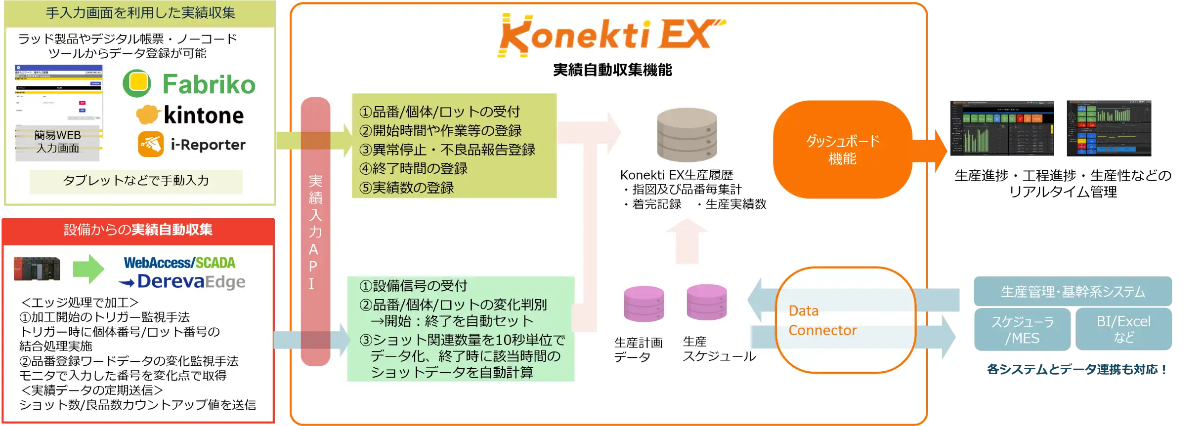 Konekti EXの実績収集フレームワークの構成図。Fabrikoやkintone、i-Reporterによる手入力と、WebAccess/SCADA経由の設備データ自動収集を統合し、実績入力APIで生産履歴や不良報告をデータベース化。ダッシュボードや各システムと連携して生産進捗をリアルタイムに管理する仕組みを示している。